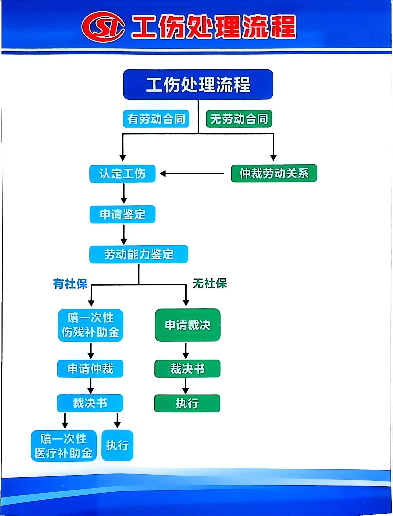 工伤处理流程