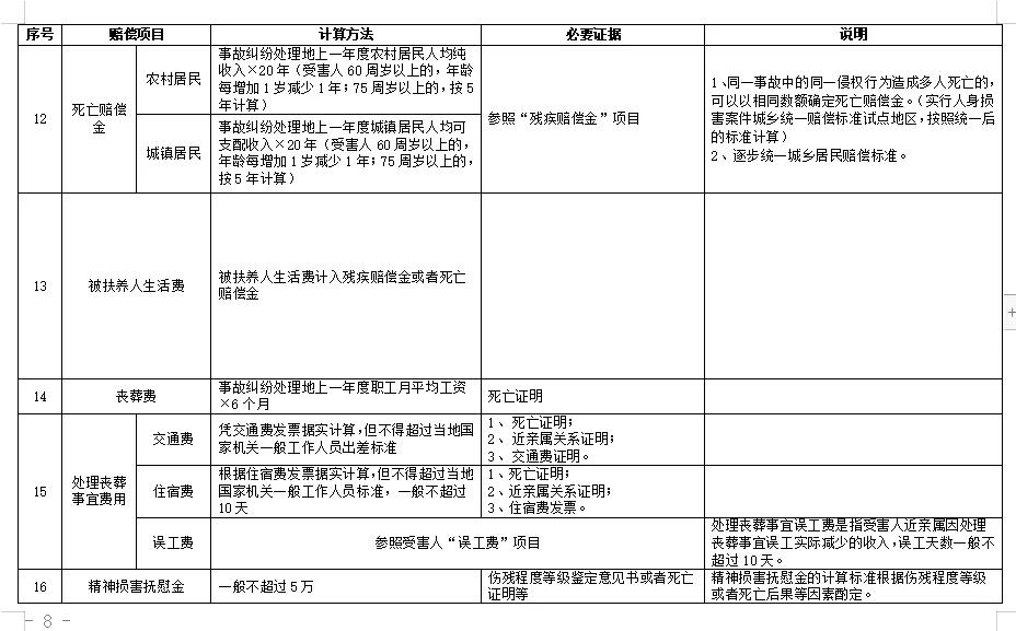 湖南地区交通事故案件赔偿标准（2024）