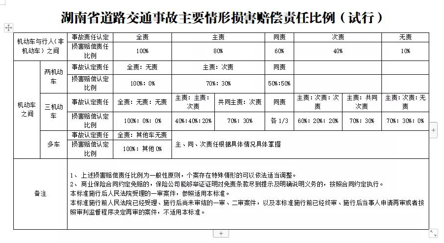 湖南地区交通事故案件赔偿标准（2024）