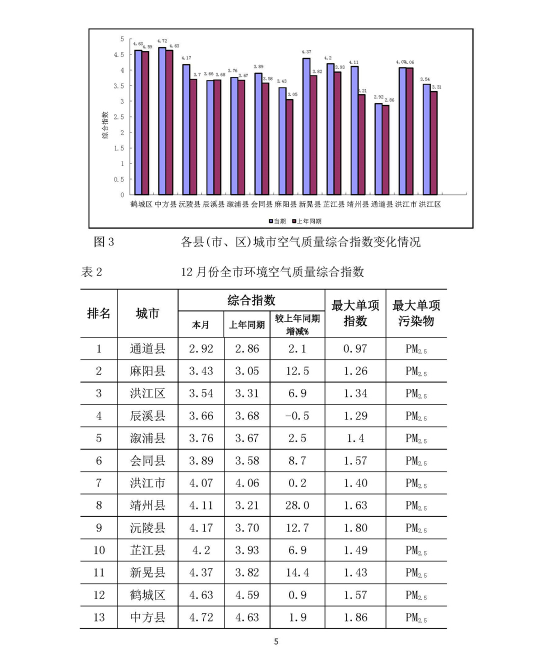 2020年12月环境空气质量月报